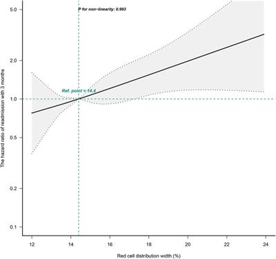 Association of red cell distribution width with the risk of 3-month readmission in patients with heart failure: A retrospective cohort study